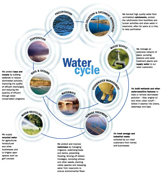 Todas las fuentes de agua son un recurso, no sólo agua potable.
