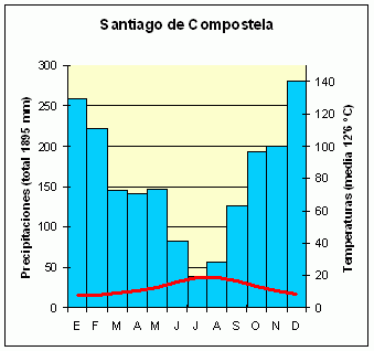 LOS CLIMAS EN ESPAÑA CLIMA OCEÁNICO: -Galicia y cornisa cantábrica. -Precipitaciones abundantes y regulares. Pt. 1000 mm. Máxima en invierno y mínima en verano.