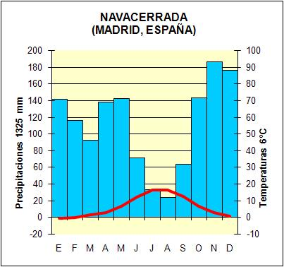 CLIMA DE MONTAÑA -Zonas situadas a más de 1000 metros de altitud: montaña media. Precipitaciones totales: 1000 mm. y uno o dos meses secos.