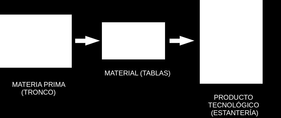MATERIALES 1. DEFINICIÓN DE MATERIALES Un material es un elemento que puede transformarse y agruparse en un conjunto. A.