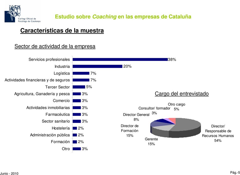 sanitario Hostelería Administración pública Formación Otro 7% 7% 5% 3% 3% 3% 3% 3% 2% 2% 2% 3% 20% Gerente 15% Cargo del