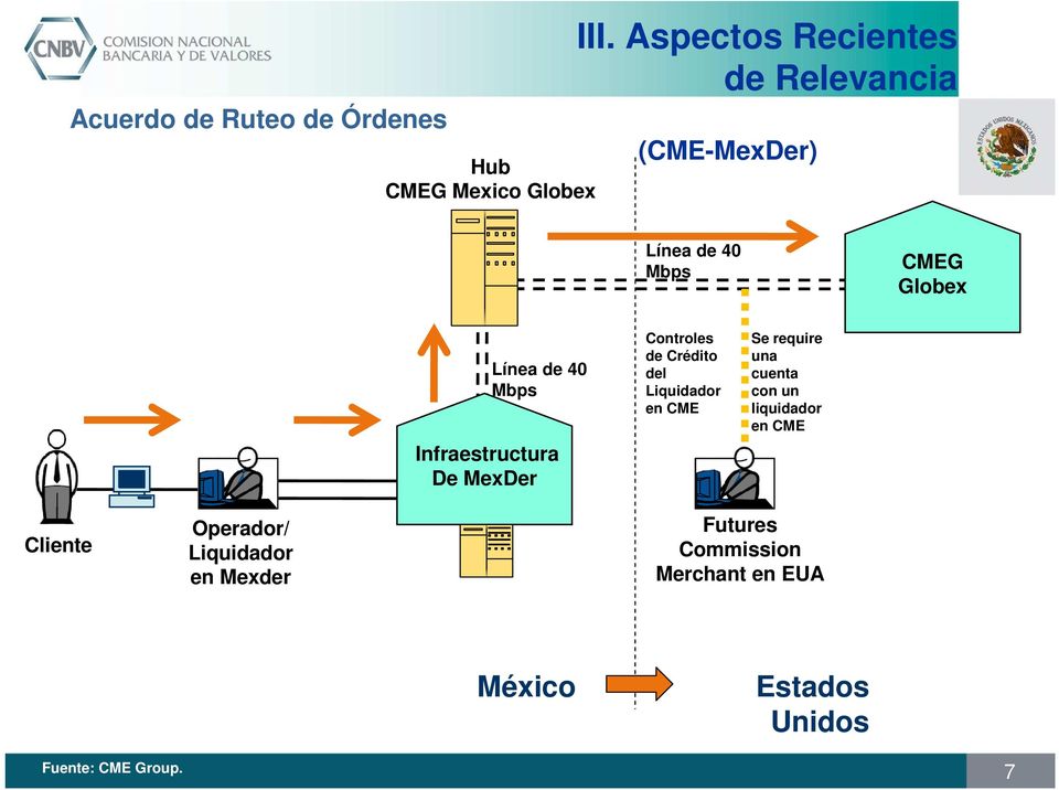 Infraestructura De MexDer Controles de Crédito del Liquidador en CME Se require una cuenta con