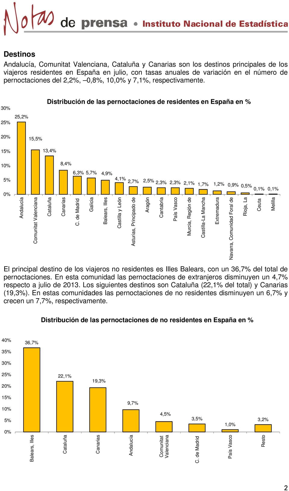 3% 25% 25,2% Distribución de las pernoctaciones de residentes en España en % 2% 15,5% 15% 13,4% 1% 8,4% 5% 6,3% 5,7% 4,9% 4,1% 2,7% 2,5% 2,3% 2,3% 2,1% 1,7% 1,2%,9%,5% %,1%,1% Andalucía Comunitat