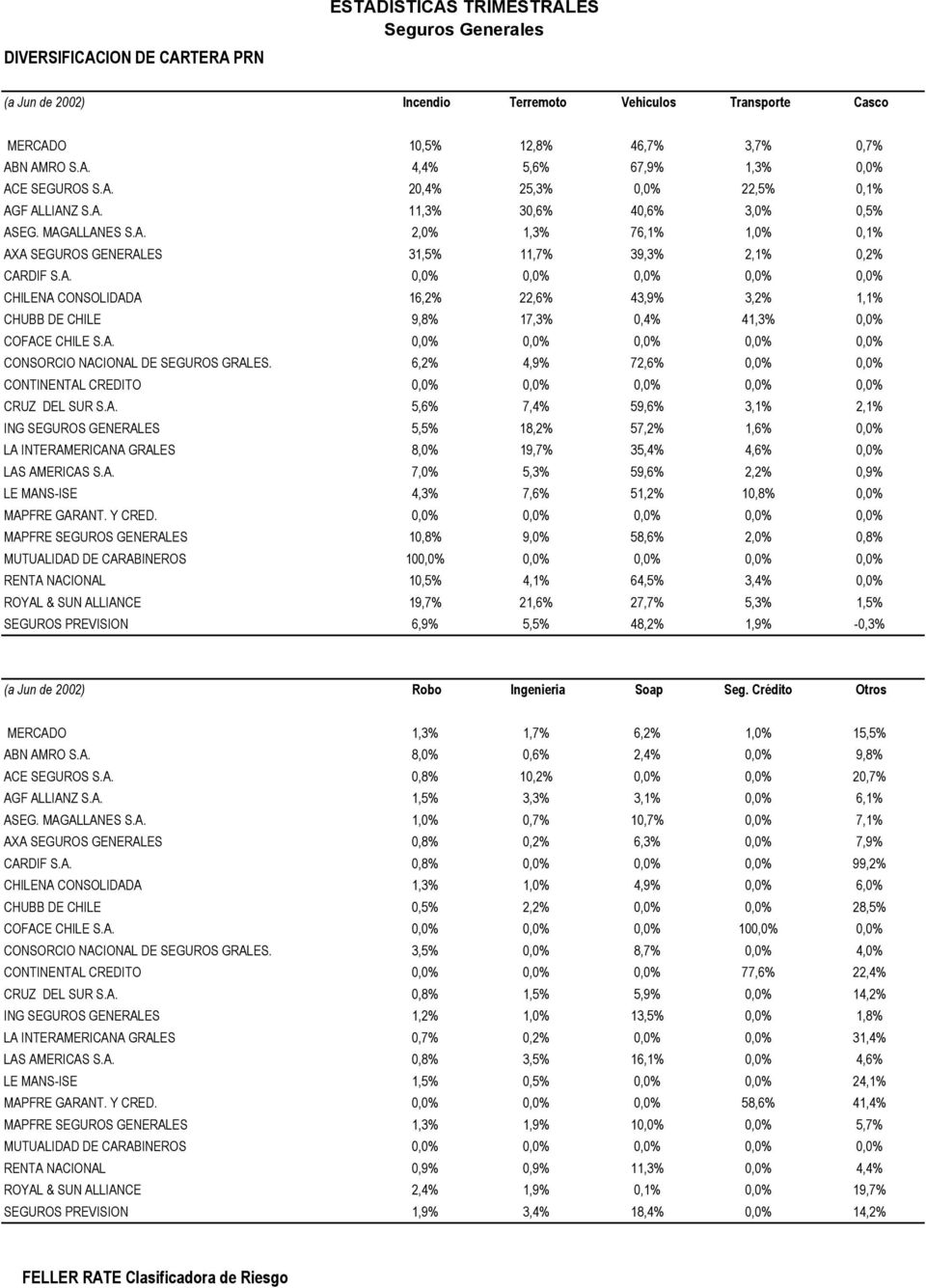 A. 0,0% 0,0% 0,0% 0,0% 0,0% CONSORCIO NACIONAL DE SEGUROS GRALES. 6,2% 4,9% 72,6% 0,0% 0,0% CONTINENTAL CREDITO 0,0% 0,0% 0,0% 0,0% 0,0% CRUZ DEL SUR S.A. 5,6% 7,4% 59,6% 3,1% 2,1% ING SEGUROS GENERALES 5,5% 18,2% 57,2% 1,6% 0,0% LA INTERAMERICANA GRALES 8,0% 19,7% 35,4% 4,6% 0,0% LAS AMERICAS S.
