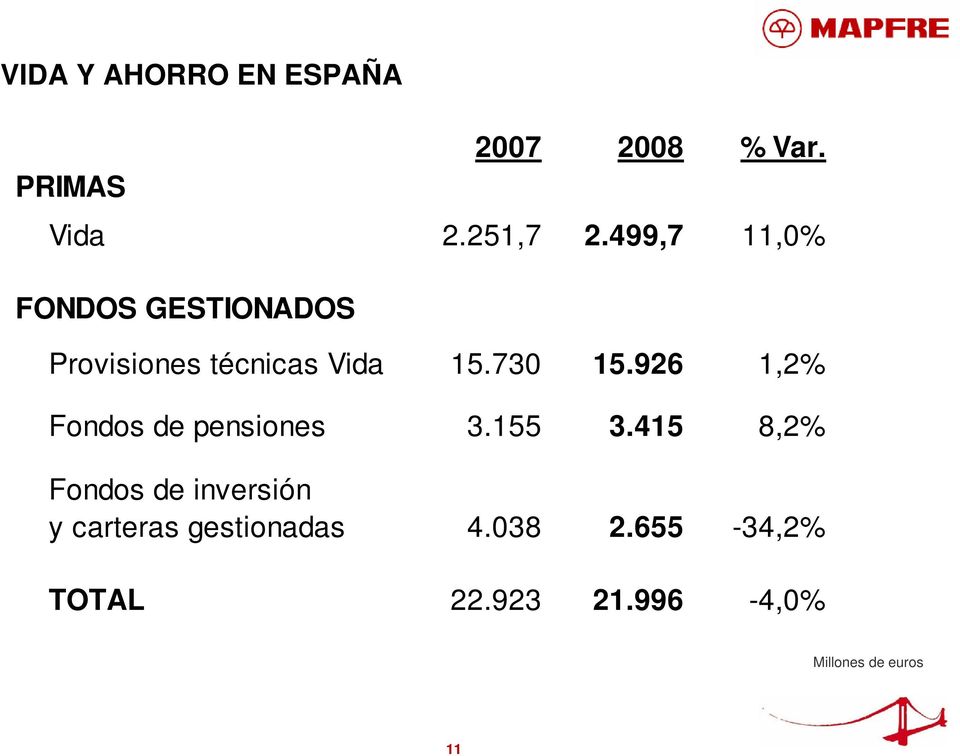 926 1,2% Fondos de pensiones 3.155 3.