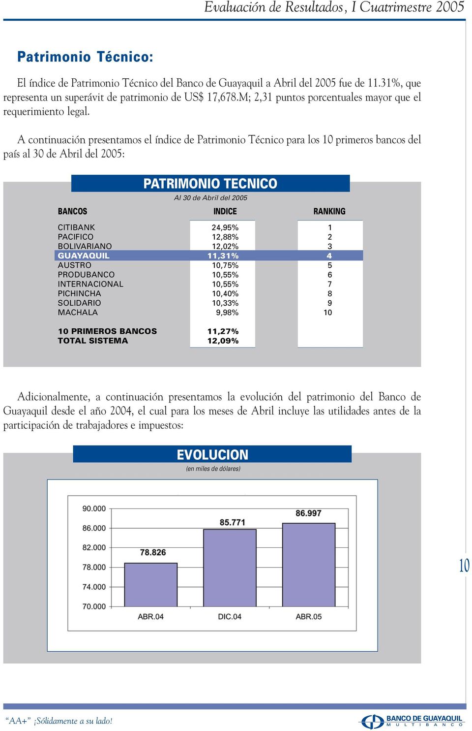 A continuación presentamos el índice de Patrimonio Técnico para los 10 primeros bancos del país al 30 de Abril del 2005: PATRIMONIO TECNICO BANCOS INDICE RANKING CITIBANK 24,95% 1 PACIFICO 12,88% 2