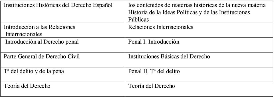 Historia de la Ideas Políticas y de las Instituciones Públicas Relaciones Internacionales Penal I.