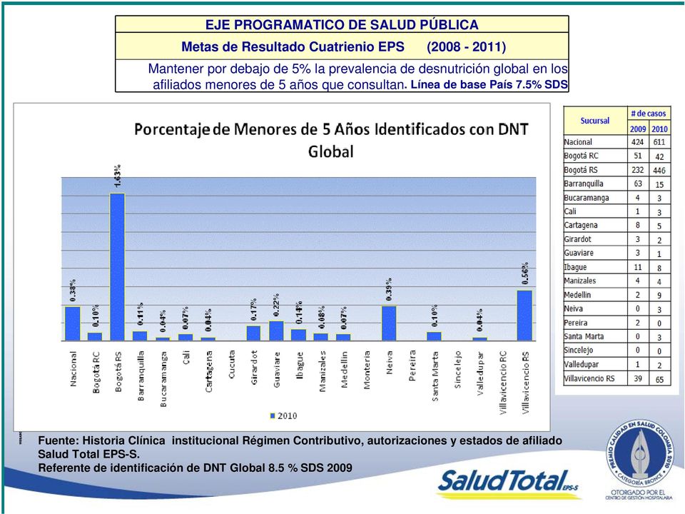 5% SDS Fuente: Historia Clínica institucional Régimen Contributivo,