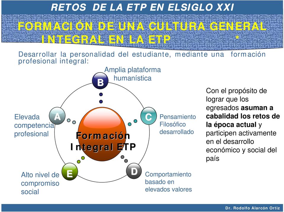 Integral ETP D C Pensamiento Filosófico desarrollado Comportamiento basado en elevados valores Con el propósito de lograr que los egresados