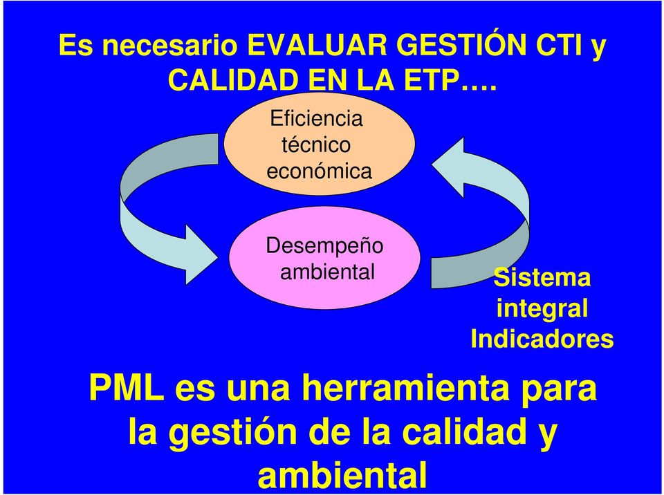 ambiental Sistema integral Indicadores PML es