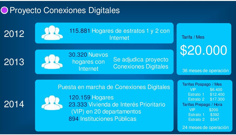 000 36 meses de operación 2014 Puesta en marcha de Conexiones Digitales 120.159 Hogares 23.
