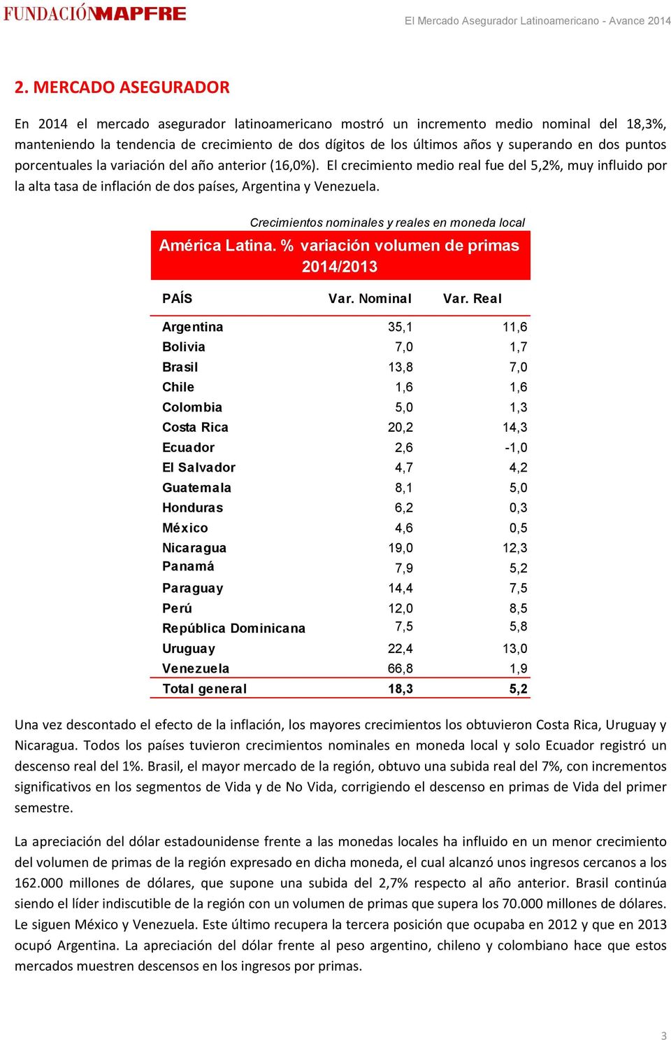 Crecimientos nominales y reales en moneda local América Latina. % variación volumen de primas 2014/2013 PAÍS Var. Nominal Var.