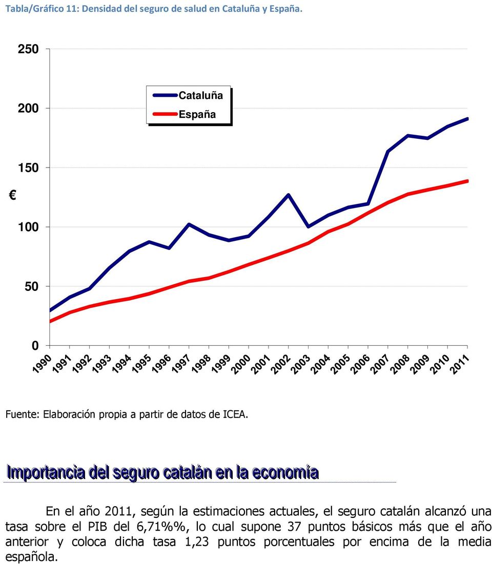 según la estimaciones actuales, el seguro catalán alcanzó una tasa sobre el PIB del 6,71%%, lo