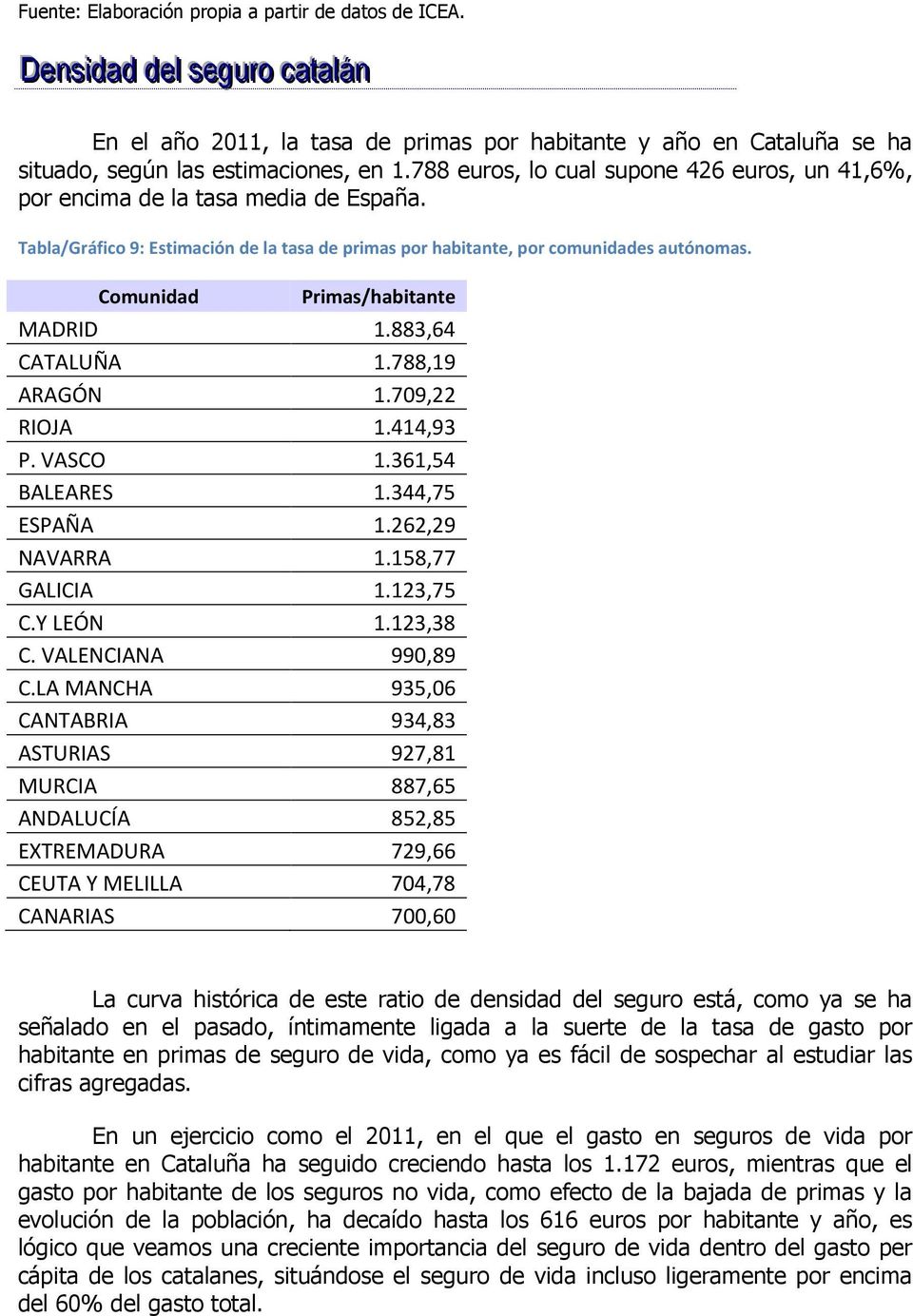 Comunidad Primas/habitante MADRID 1.883,64 CATALUÑA 1.788,19 ARAGÓN 1.79,22 RIOJA 1.414,93 P. VASCO 1.361,54 BALEARES 1.344,75 ESPAÑA 1.262,29 NAVARRA 1.158,77 GALICIA 1.123,75 C.Y LEÓN 1.123,38 C.