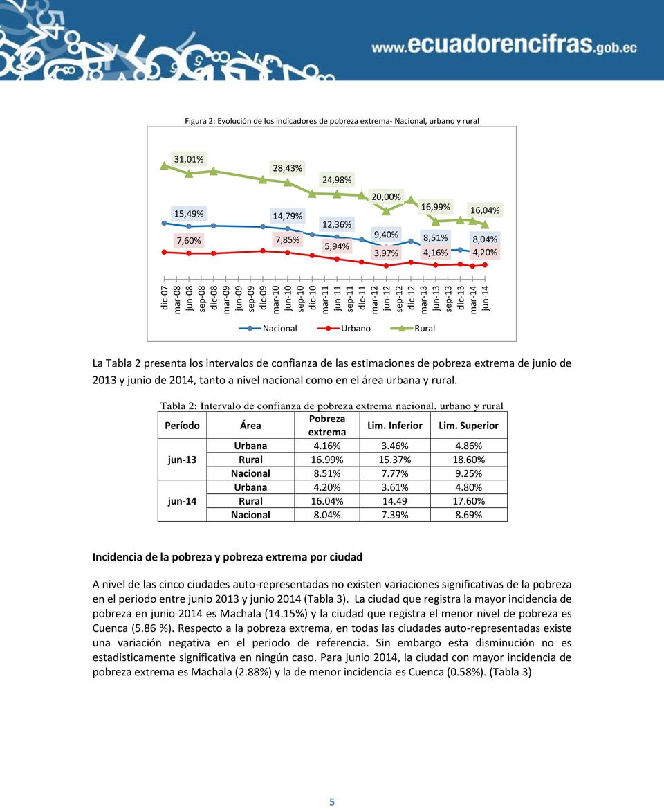 Urbano Rural La Tabla 2 presenta los intervalos de confianza de las estimaciones de pobreza extrema de junio de 2013 y junio de 2014, tanto a nivel nacional como en el área urbana y rural.