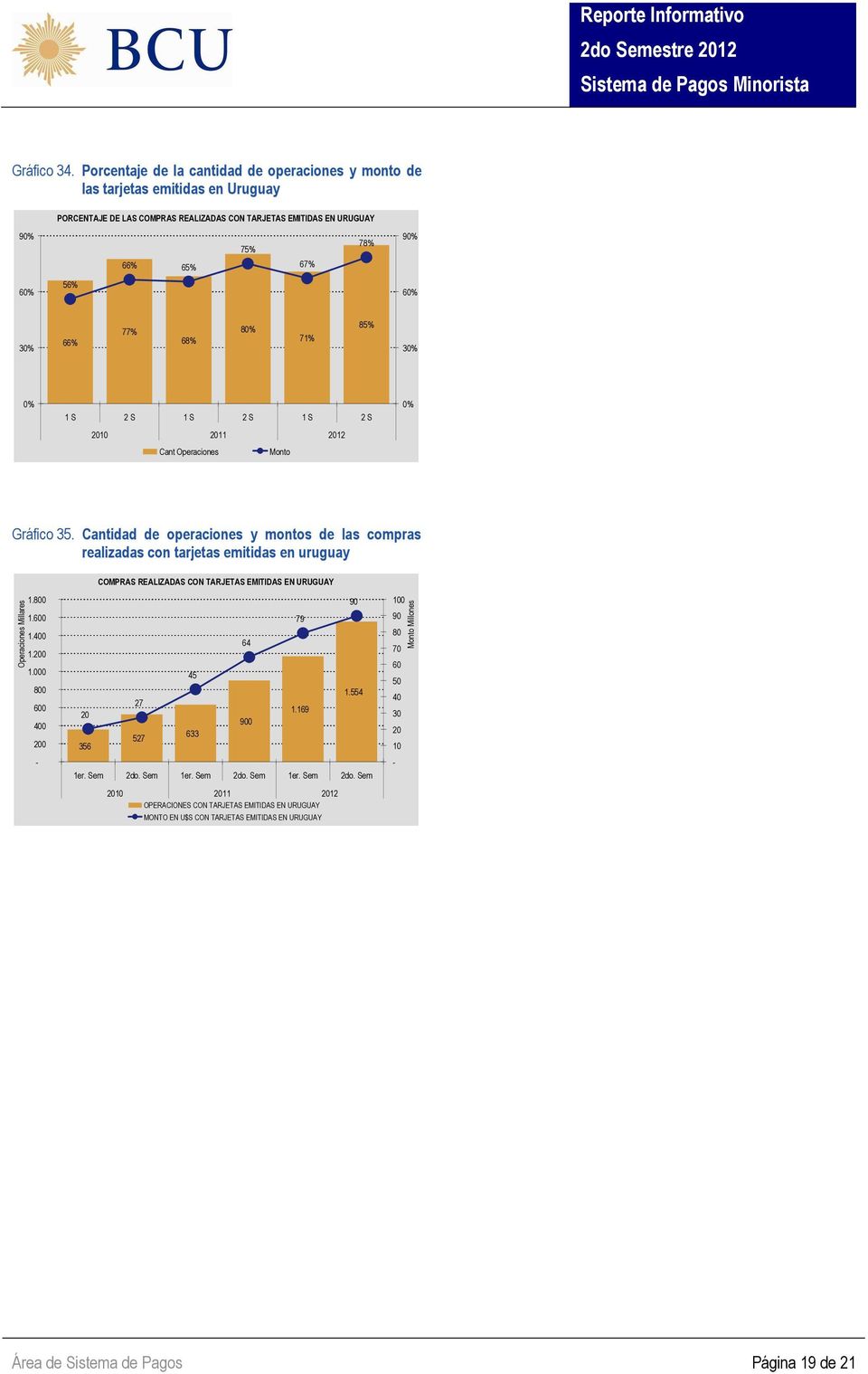 68% 8 71% 85% 3 1 S 2 S 1 S 2 S 1 S 2 S 2010 2011 2012 Cant Operaciones Monto Gráfico 35.