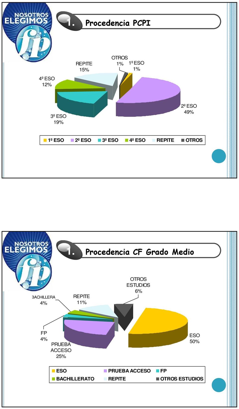 Procedencia CF Grado Medio BACHILLERA 4% REPITE 11% OTROS ESTUDIOS 6%