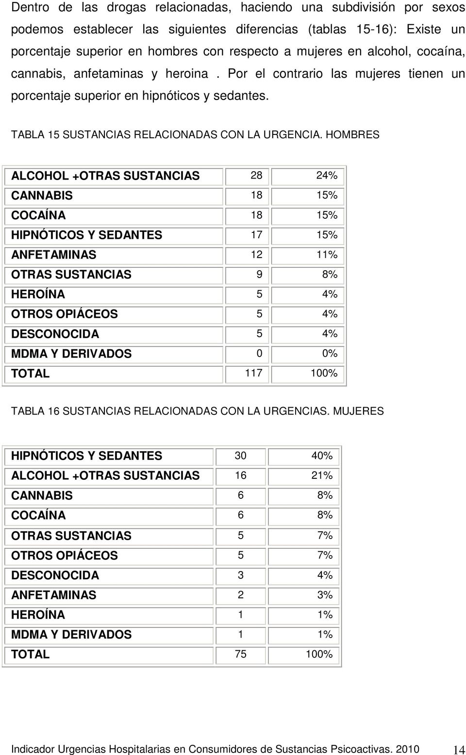 HOMBRES ALCOHOL +OTRAS SUSTANCIAS 28 24% CANNABIS 18 15% COCAÍNA 18 15% HIPNÓTICOS Y SEDANTES 17 15% ANFETAMINAS 12 11% OTRAS SUSTANCIAS 9 8% HEROÍNA 5 4% OTROS OPIÁCEOS 5 4% DESCONOCIDA 5 4% MDMA Y