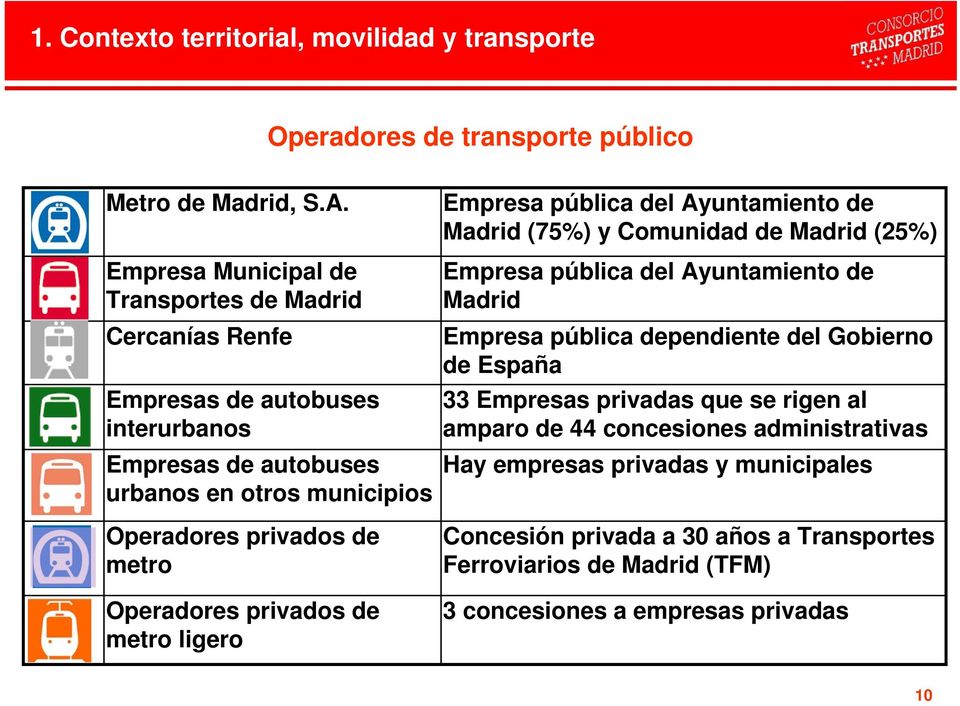 Empresas de autobuses urbanos en otros municipios Empresa pública del Ayuntamiento de Madrid Empresa pública dependiente del Gobierno de España 33 Empresas privadas que se