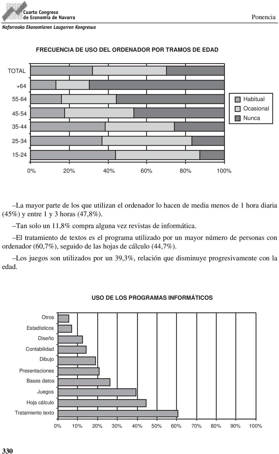 El tratamiento de textos es el programa utilizado por un mayor número de personas con ordenador (60,7%), seguido de las hojas de cálculo (44,7%).