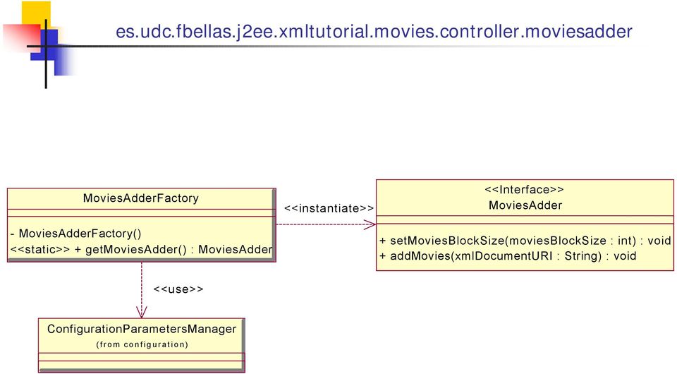 MoviesAdder <<instantiate>> <<Interface>> MoviesAdder +