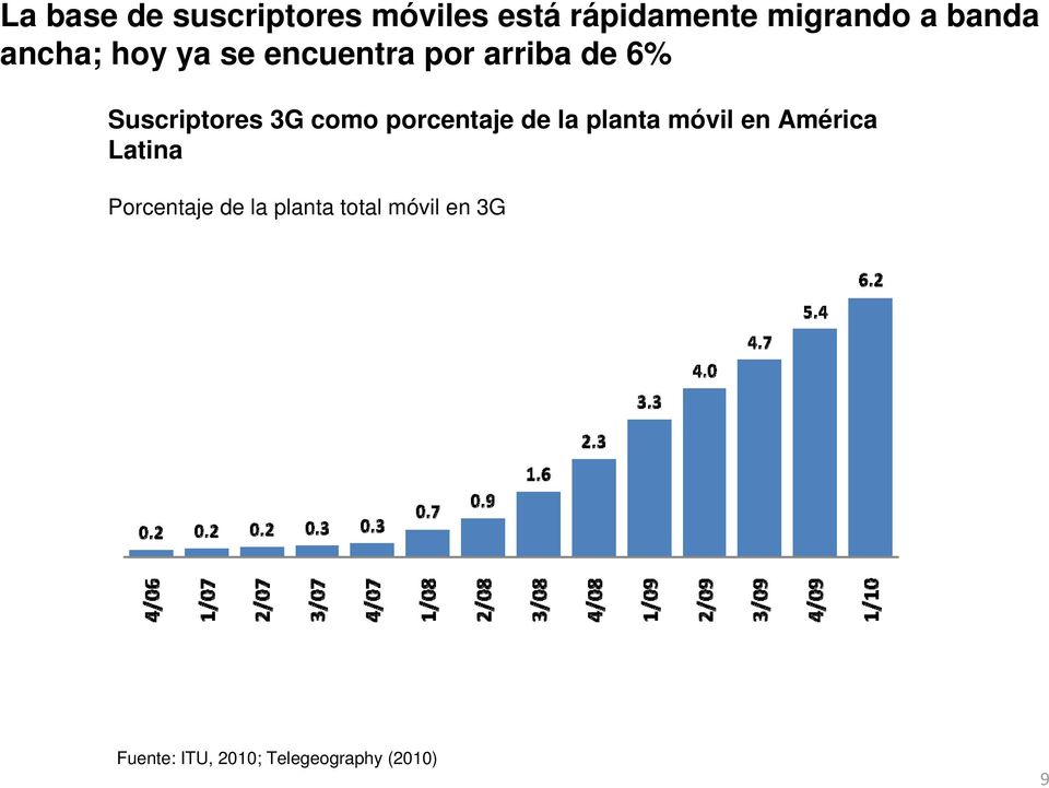 porcentaje de la planta móvil en América Latina Porcentaje de la