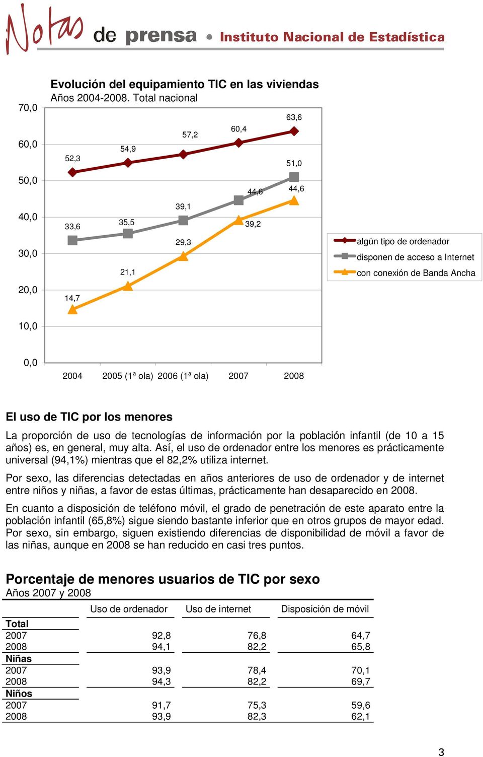 2006 (1ª ola) 2007 2008 El uso de TIC por los menores La proporción de uso de tecnologías de información por la población infantil (de 10 a 15 años) es, en general, muy alta.