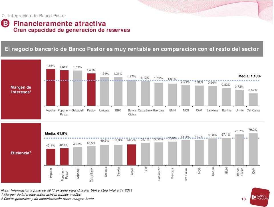 NCG CAM Bankinter Bankia Unnim Cat Caixa Pastor Cívica Media: 61,9% 55,1% 55,8% 57,6% 40,1% 42,1% 43,8% 46,5% 49,5% 50,3% 50,7% 61,4% 61,7% 65,8% 67,1% 75,7% 79,2% Eficiencia 2 Popular Popular +