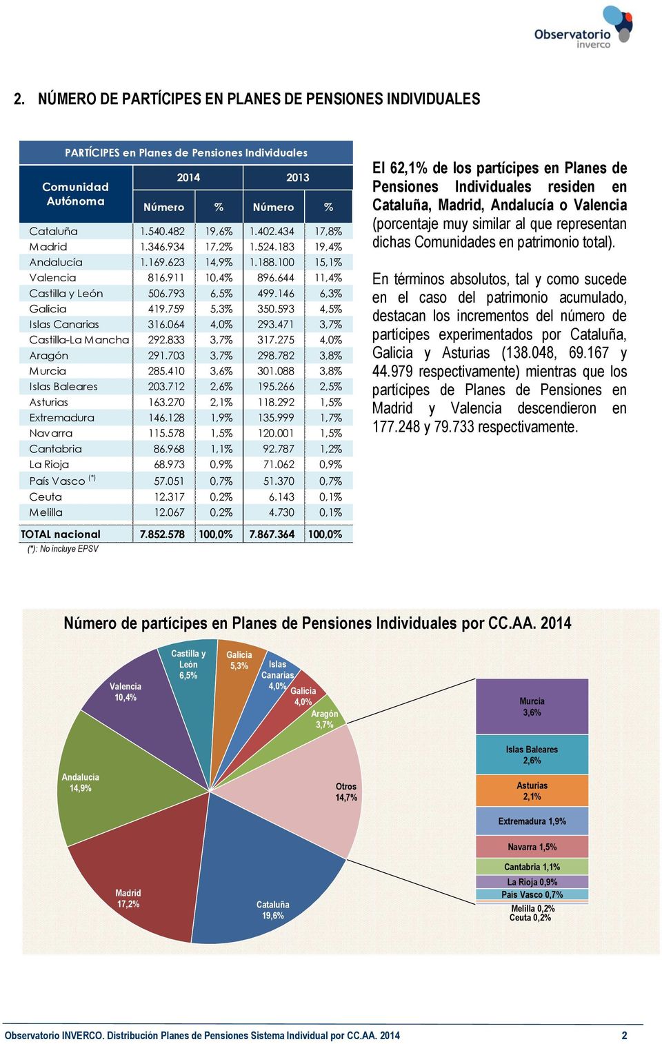 064 4,0% 293.471 3,7% Castilla-La Mancha 292.833 3,7% 317.275 4,0% Aragón 291.703 3,7% 298.782 3,8% Murcia 285.410 3,6% 301.088 3,8% Islas Baleares 203.712 2,6% 195.266 2,5% Asturias 163.270 2,1% 118.