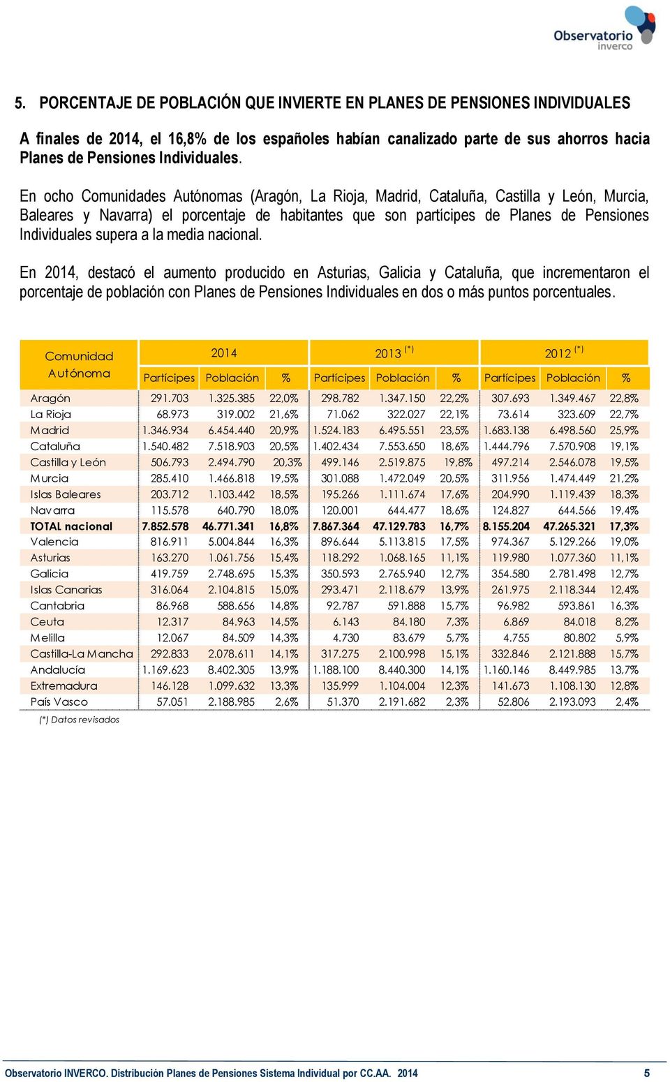 nacional. En 2014, destacó el aumento producido en Asturias, Galicia y Cataluña, que incrementaron el porcentaje de población con Planes de Pensiones Individuales en dos o más puntos porcentuales.