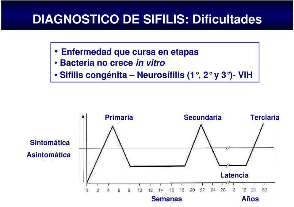 congénita Neurosífilis (1, 2 y 3 )- VIH Primaria