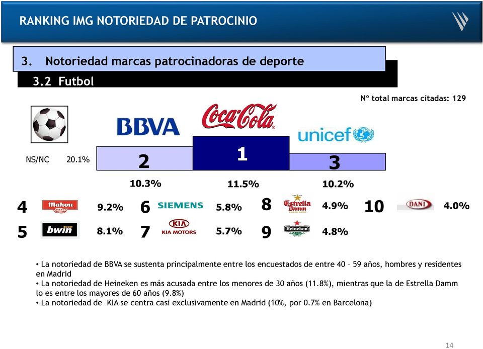 8% La notoriedad de BBVA se sustenta principalmente entre los encuestados de entre 40 59 años, hombres y residentes en Madrid La