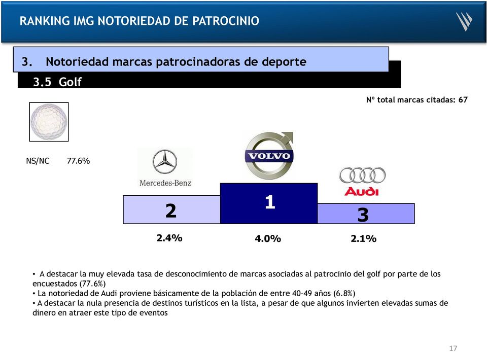 encuestados (77.6%) La notoriedad de Audi proviene básicamente de la población de entre 40-49 años (6.