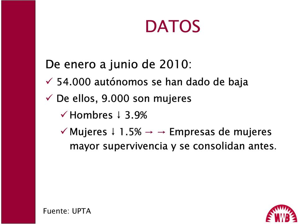 000 son mujeres Hombres 3.9% Mujeres 1.