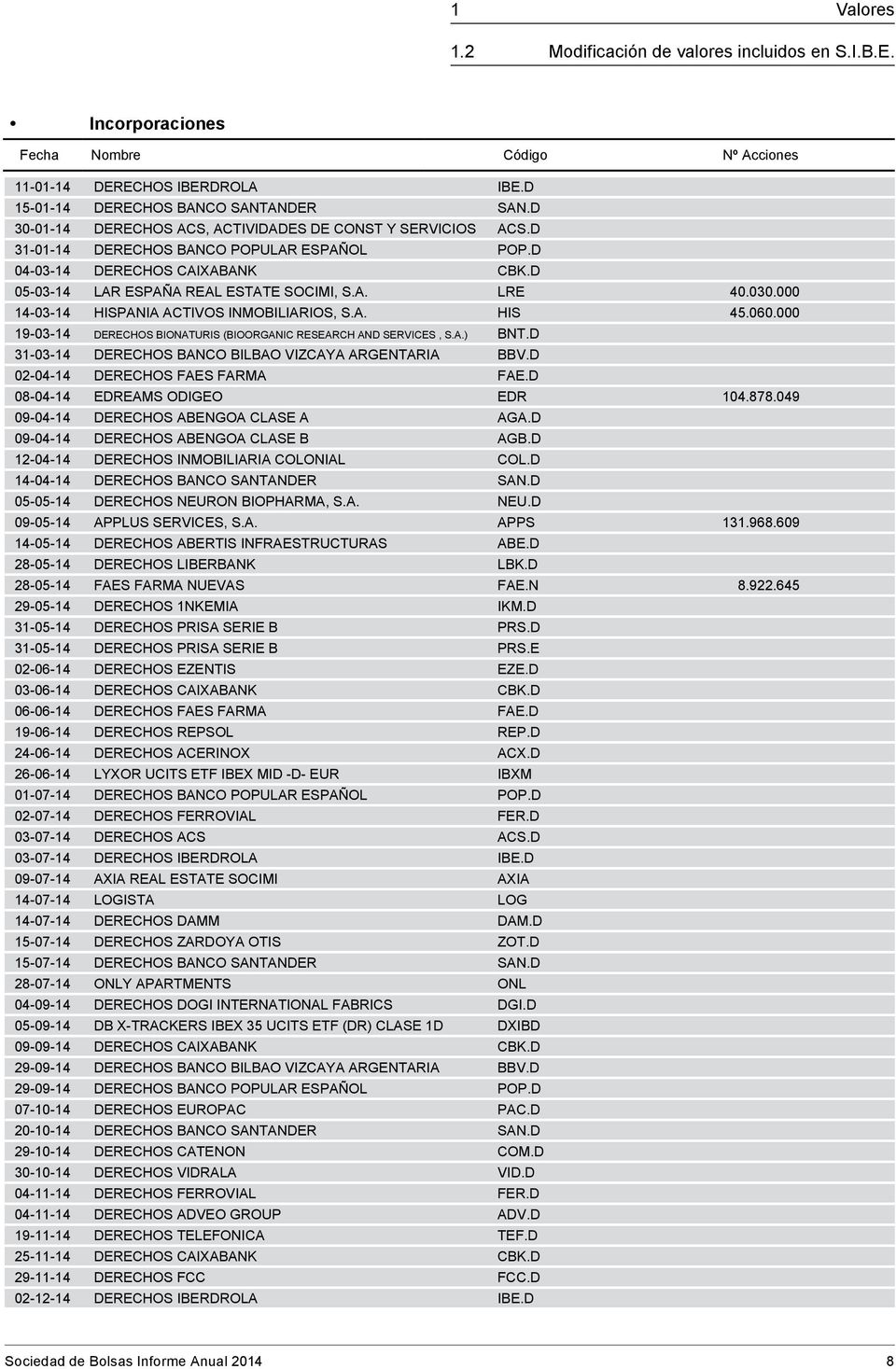 000 14-03-14 HISPANIA ACTIVOS INMOBILIARIOS, S.A. HIS 45.060.000 19-03-14 DERECHOS BIONATURIS (BIOORGANIC RESEARCH AND SERVICES, S.A.) BNT.D 31-03-14 DERECHOS BANCO BILBAO VIZCAYA ARGENTARIA BBV.