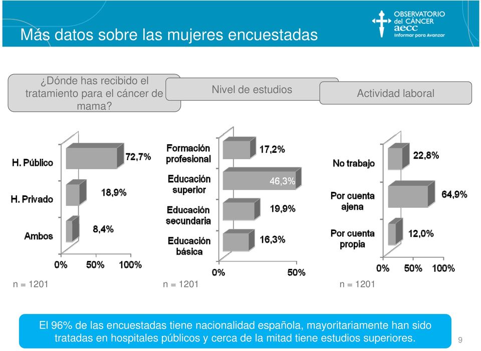 n = 1201 n = 1201 n = 1201 El 96% de las encuestadas tiene nacionalidad española,