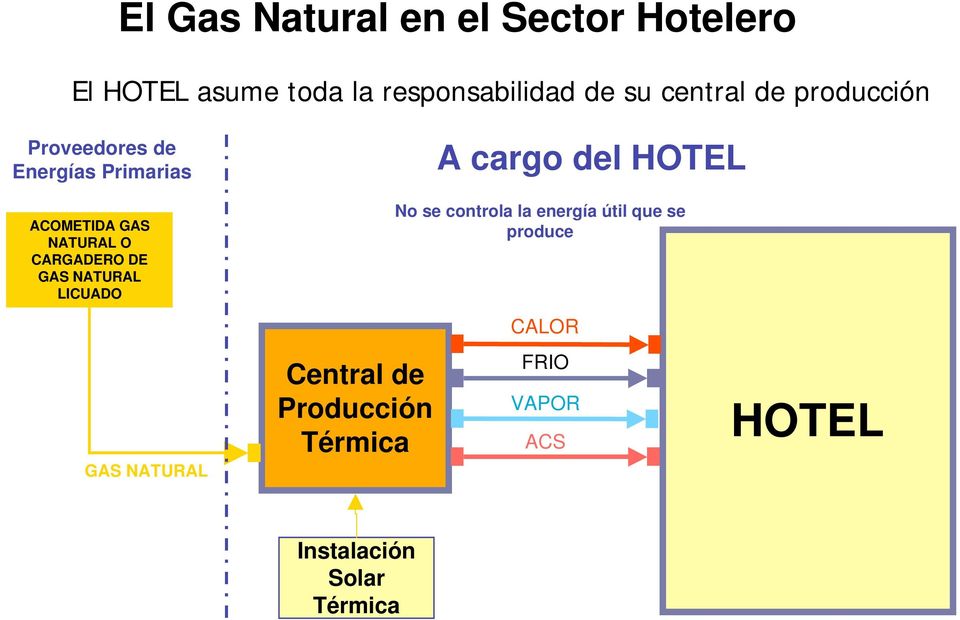 A cargo del HOTEL No se controla la energía útil que se produce CALOR GAS