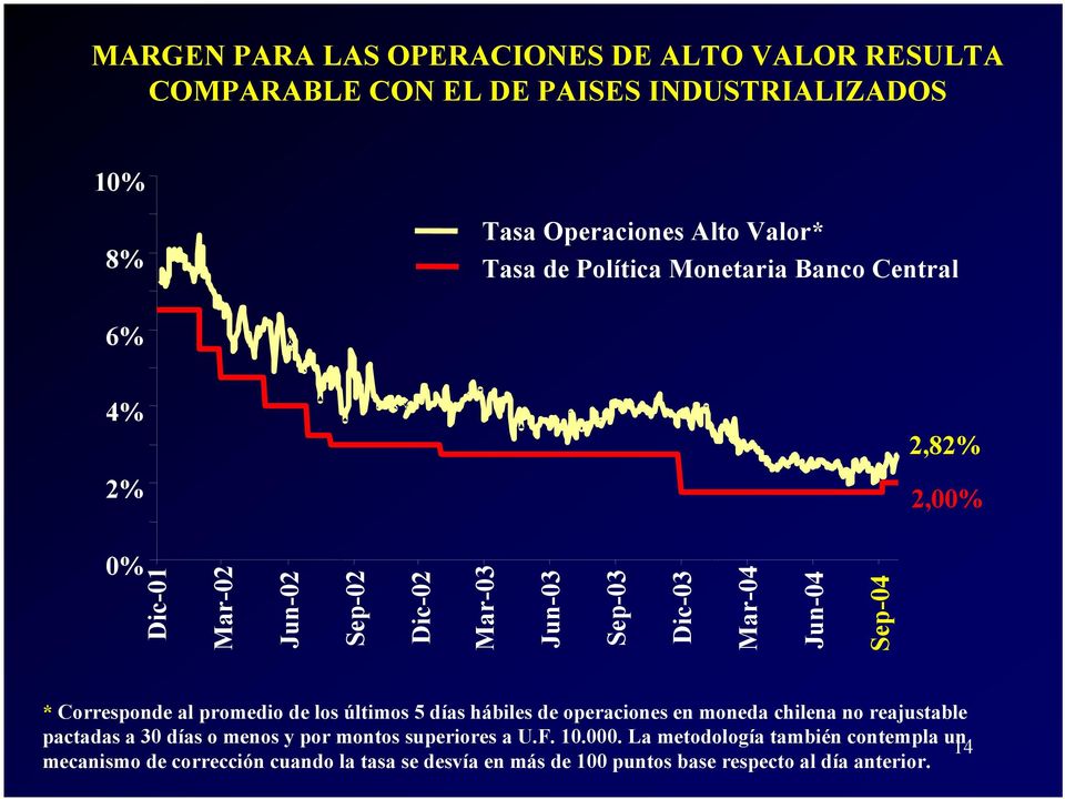 al promedio de los últimos 5 días hábiles de operaciones en moneda chilena no reajustable pactadas a 30 días o menos y por montos superiores a U.F.
