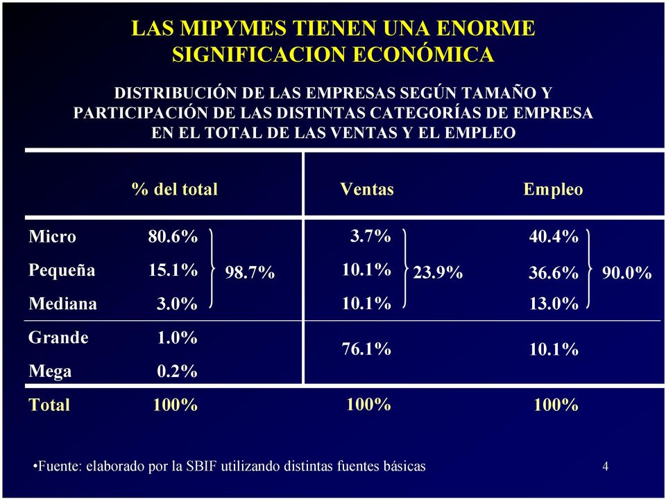 Ventas Empleo Micro 80.6% 3.7% 40.4% Pequeña 15.1% 98.7% 10.1% 23.9% 36.6% 90.0% Mediana 3.0% 10.1% 13.