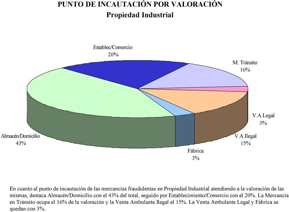 las mismas, destaca Almacén/Domicilio con el 43% del total, seguido por Establecimiento/Comercio con el 20%.