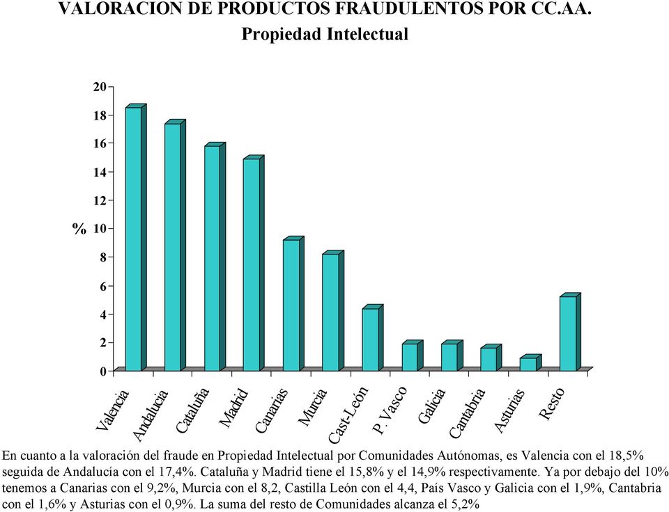 Intelectual por Comunidades Autónomas, es Valencia con el 18,5% seguida de Andalucía con el 17,4%. Cataluña y Madrid tiene el 15,8% y el 14,9% respectivamente.