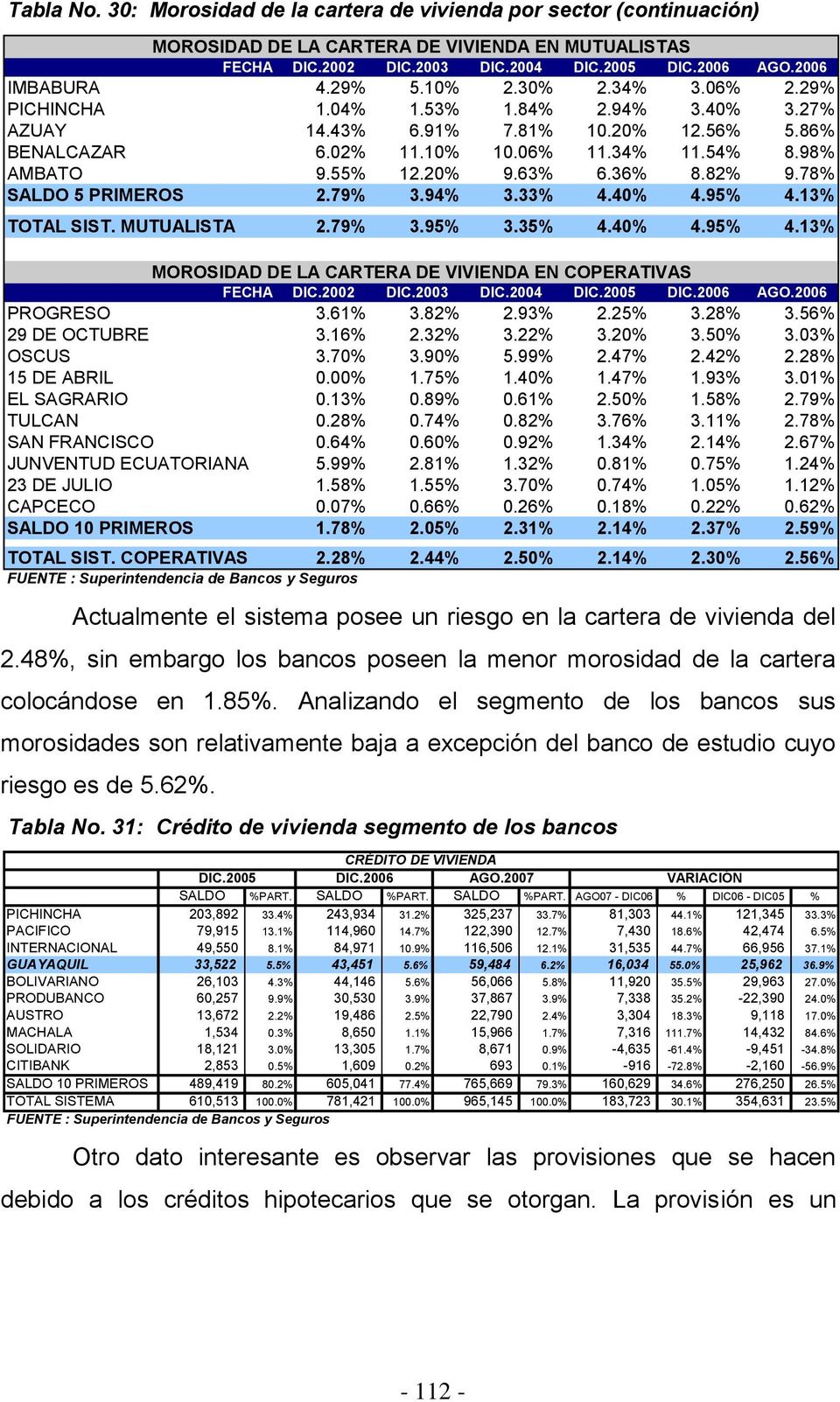 63% 6.36% 8.82% 9.78% SALDO 5 PRIMEROS 2.79% 3.94% 3.33% 4.40% 4.95% 4.13% TOTAL SIST. MUTUALISTA 2.79% 3.95% 3.35% 4.40% 4.95% 4.13% MOROSIDAD DE LA CARTERA DE VIVIENDA EN COPERATIVAS FECHA DIC.