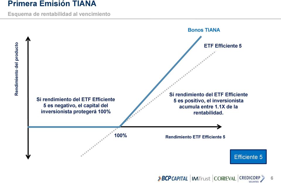 del inversionista protegerá 100% Si rendimiento del ETF Efficiente 5 es positivo, el