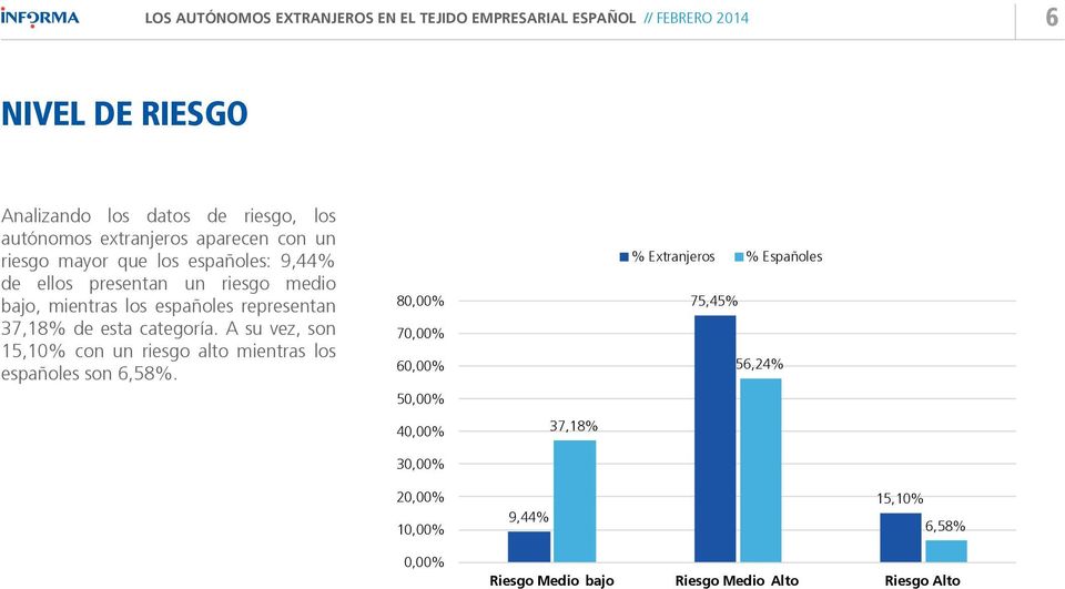 A su vez, son 15,10% con un riesgo alto mientras los españoles son 6,58%.