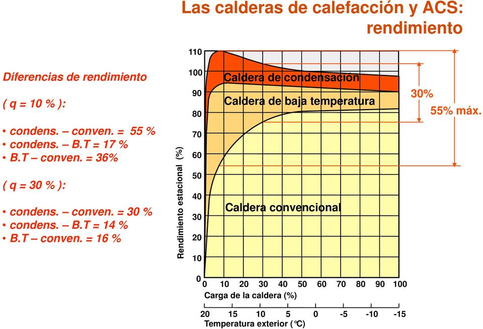 = 36% 70 60 Rendimiento estacional (%) ( q = 30 % ): condens. conven. = 30 % condens. B.T = 14 % B.T conven.