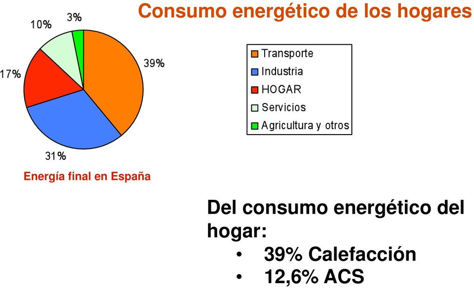 España Del consumo energético