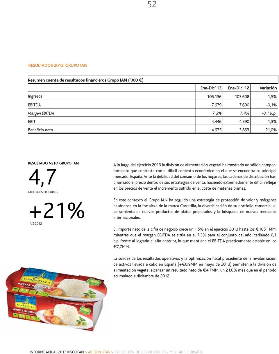 863 21,0% resultado neto Grupo ian 4,7 MILLONES DE EUROS +21% VS 2012 A lo largo del ejercicio 2013 la división de alimentación vegetal ha mostrado un sólido comportamiento que contrasta con el