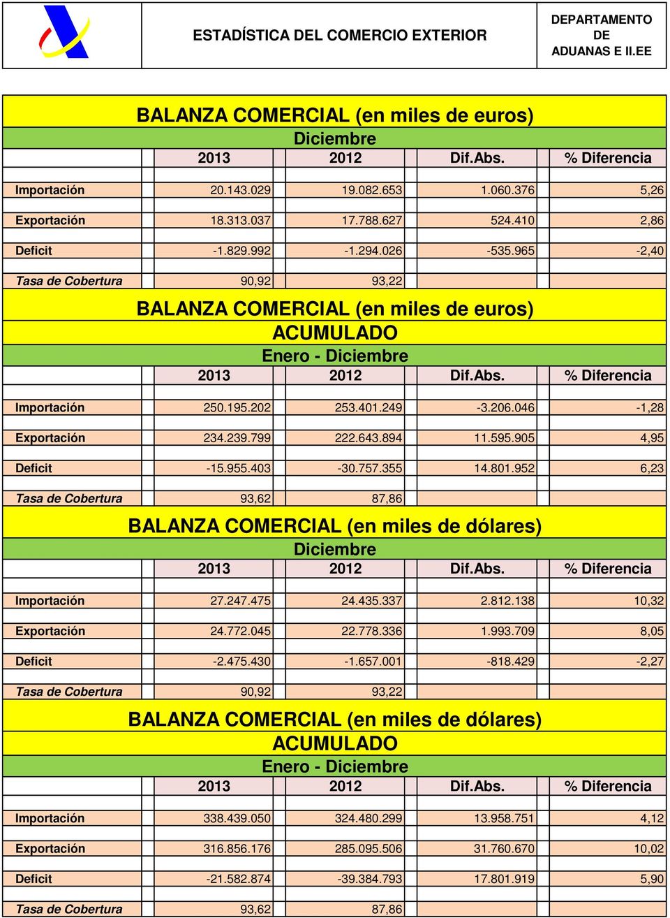 965-2,40 Tasa de Cobertura 90,92 93,22 BALANZA COMERCIAL (en miles de euros) ACUMULADO Enero - Diciembre 2013 2012 Dif.Abs. % Diferencia Importación 250.195.202 253.401.249-3.206.