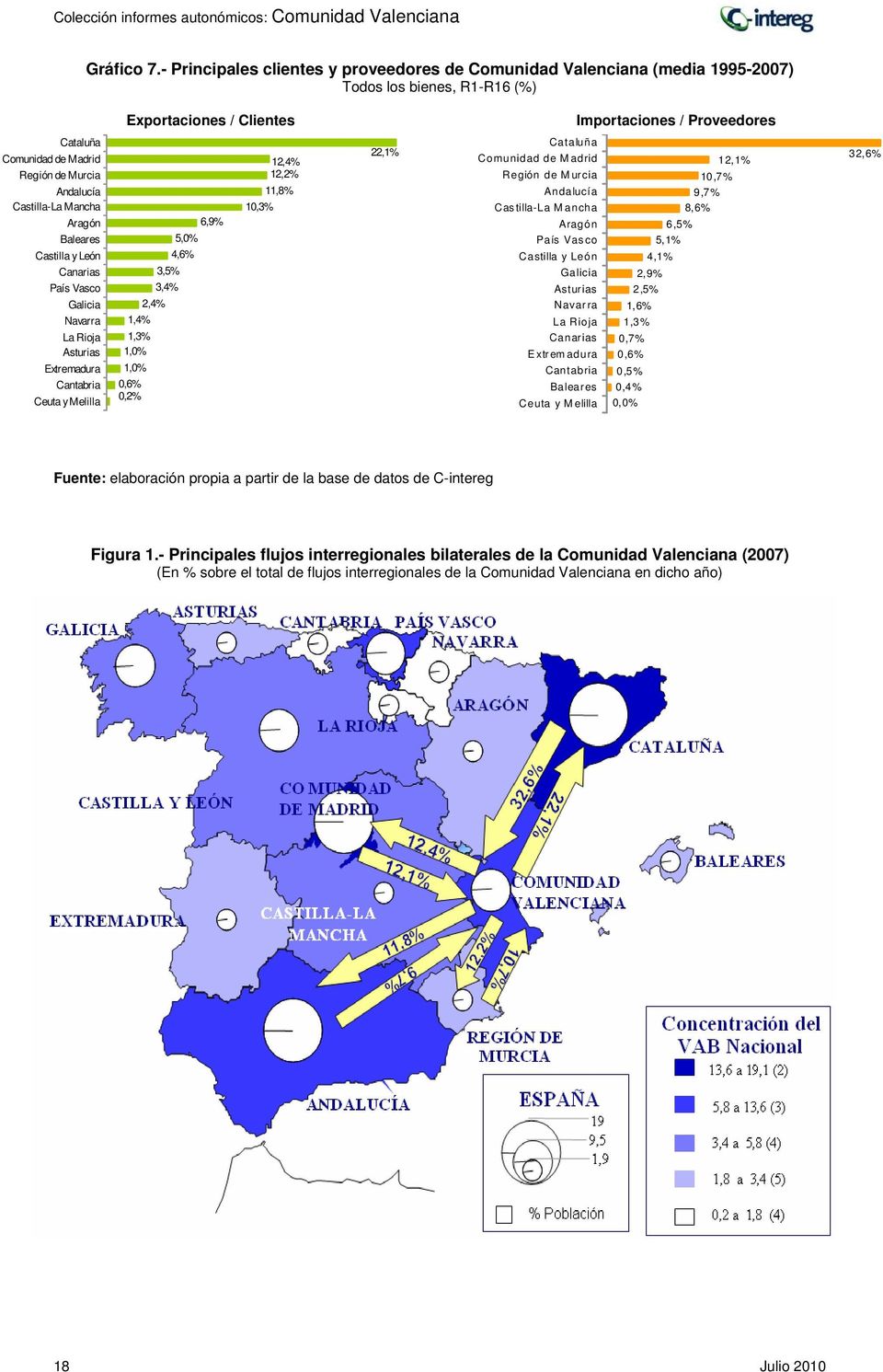 Murcia Andalucía Castilla-La Mancha Aragón Baleares Castilla y León Canarias País Vasco Galicia Navarra La Rioja Asturias Extremadura Cantabria Ceuta y Melilla 6,9% 5,0% 4,6% 3,5% 3,4% 2,4% 1,4% 1,3%