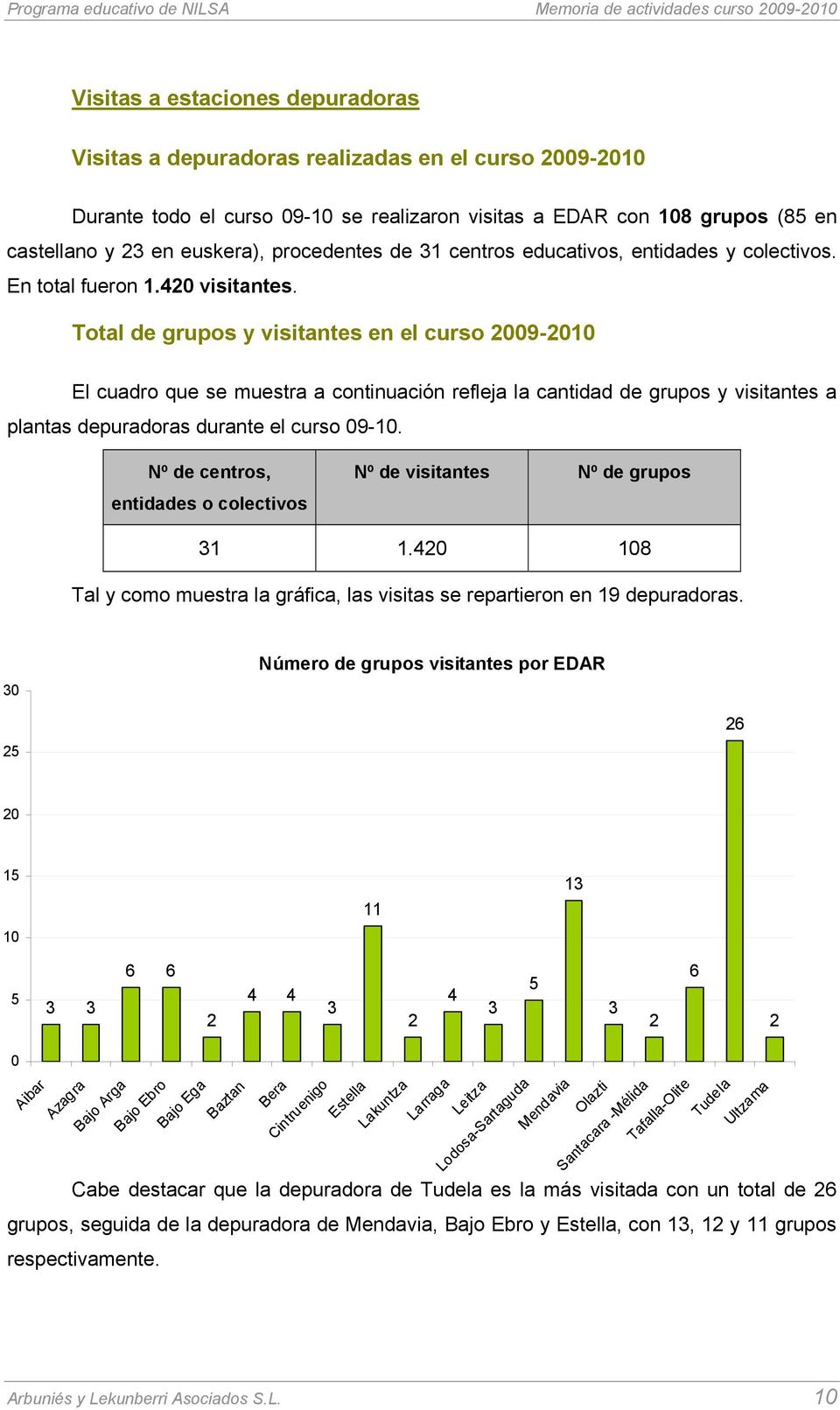 Total de grupos y visitantes en el curso 2009-2010 El cuadro que se muestra a continuación refleja la cantidad de grupos y visitantes a plantas depuradoras durante el curso 09-10.